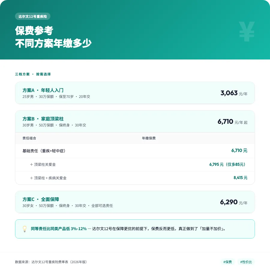 市场都在涨价,这款重疾险却把条款改松了