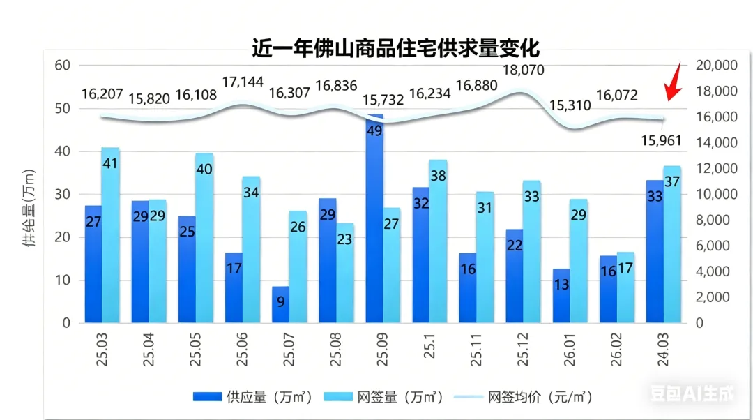 3月复盘,佛山4月新房市场供应端持续发力!