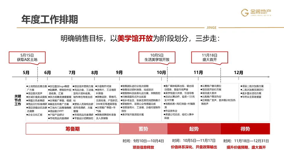 三四线项目全年营销操盘策略思路(PDF70页)
