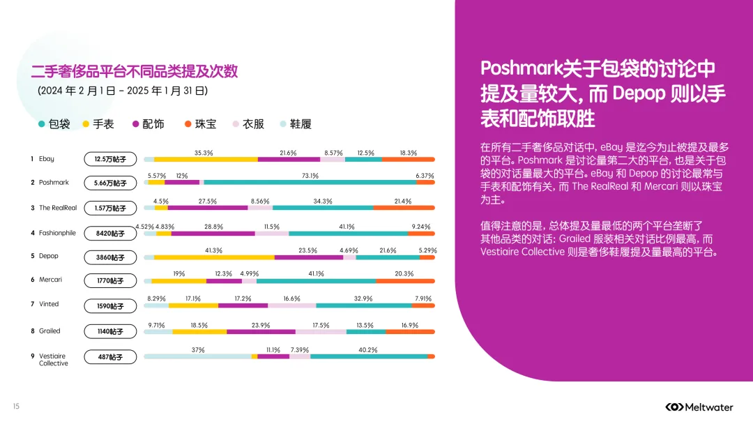 全球二手时尚奢侈品市场消费者洞察报告