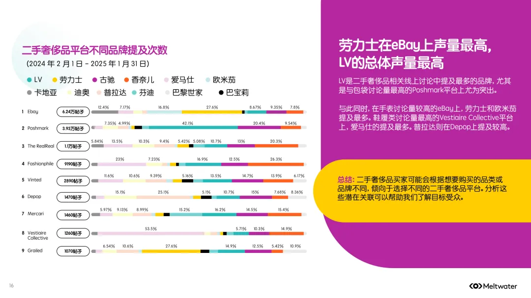 全球二手时尚奢侈品市场消费者洞察报告