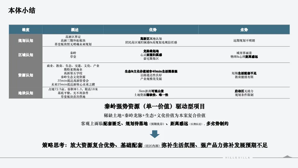 西安绿城秦岭别墅项目营销复盘总结.PDF 132P
