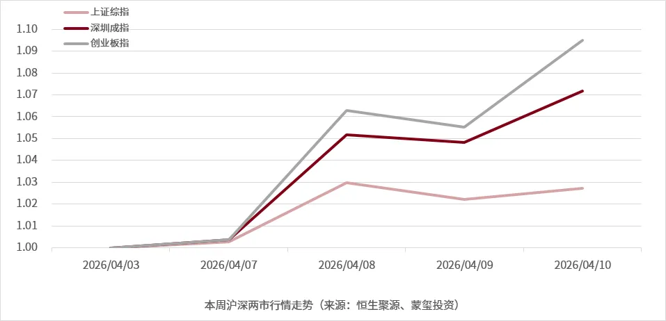 蒙玺投资每周市场观察(2026.04.07-2026.04.10)