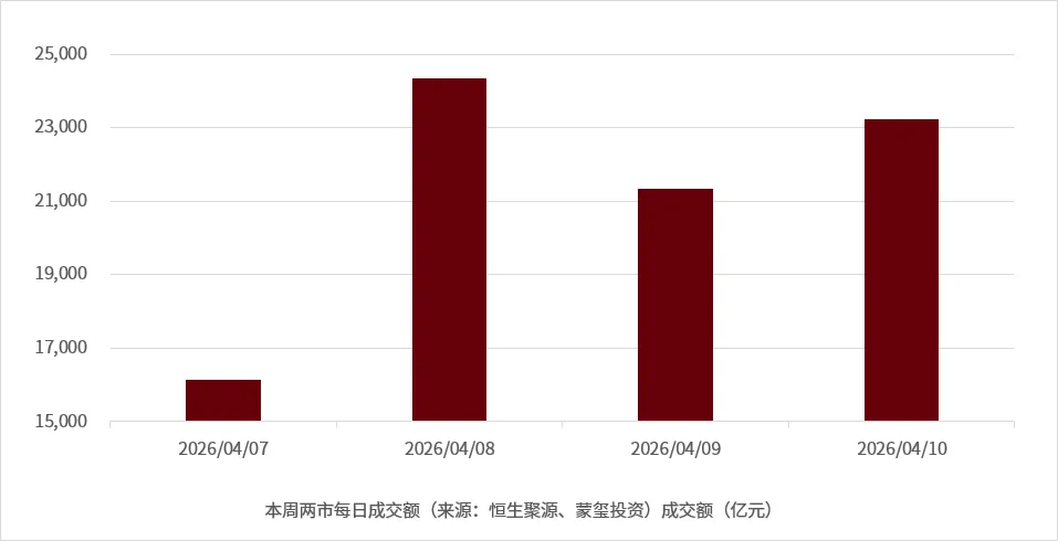 蒙玺投资每周市场观察(2026.04.07-2026.04.10)