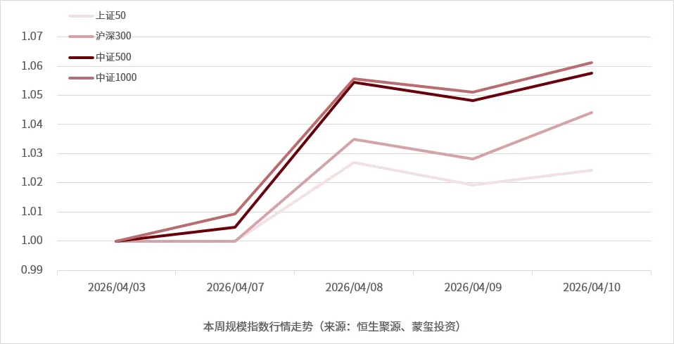 蒙玺投资每周市场观察(2026.04.07-2026.04.10)