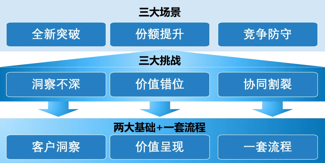 大客户销售“3321模型”(原创),助力B2B大客户销售突围