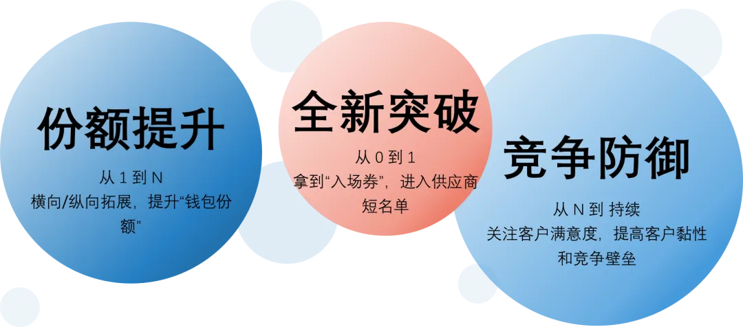 大客户销售“3321模型”(原创),助力B2B大客户销售突围