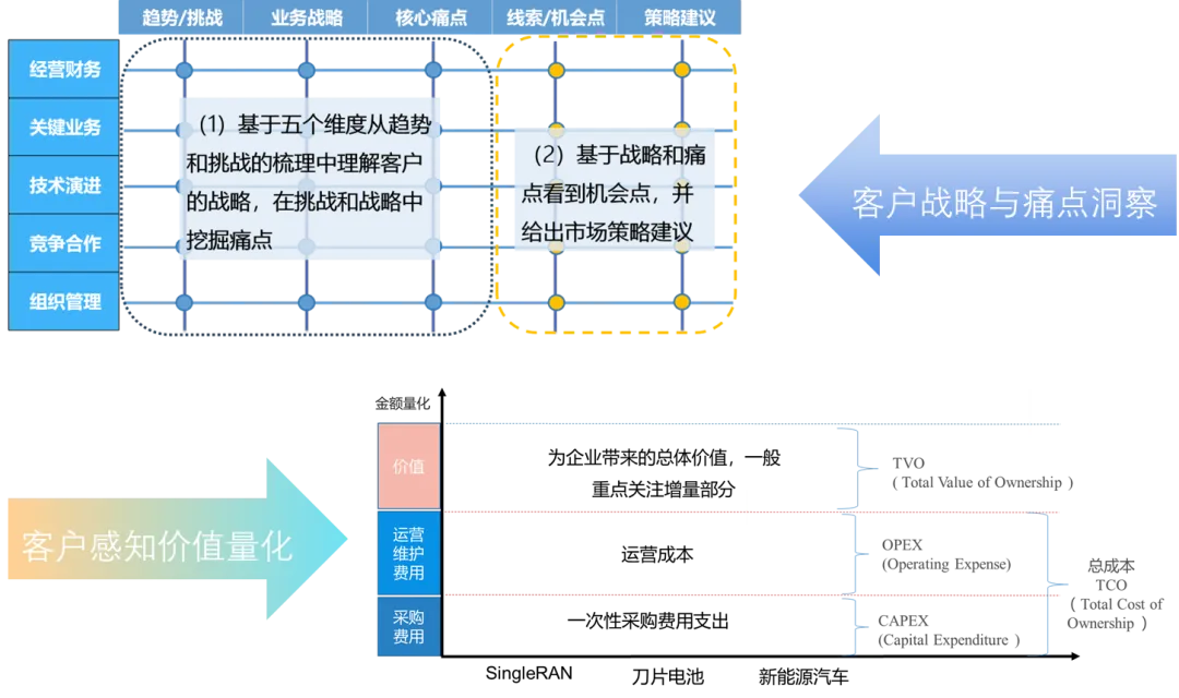 大客户销售“3321模型”(原创),助力B2B大客户销售突围
