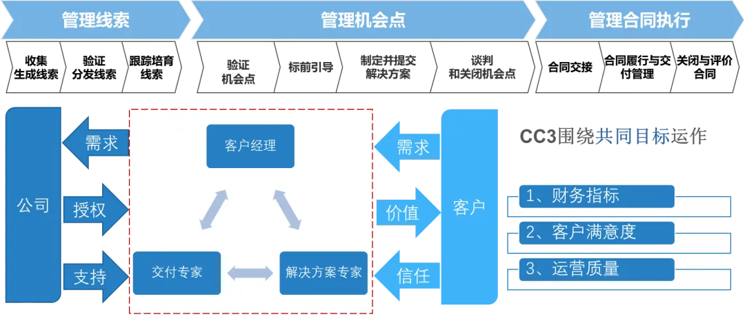 大客户销售“3321模型”(原创),助力B2B大客户销售突围