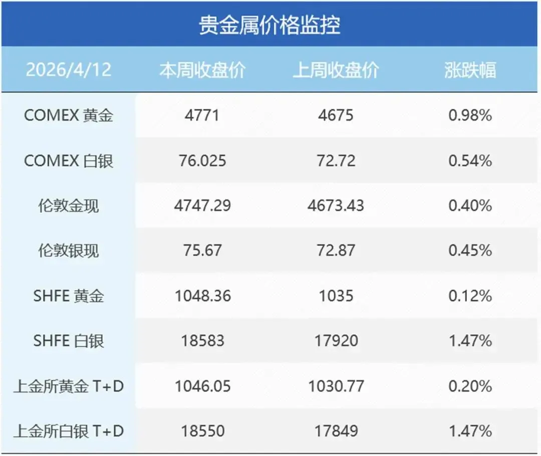 停火预期与通胀降温交织,金属市场震荡分化