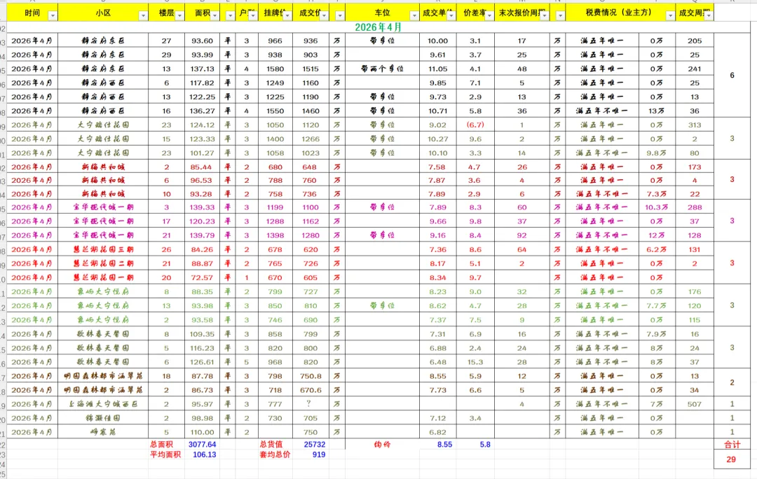 大宁房市观察–2026年4月前两周市场成交