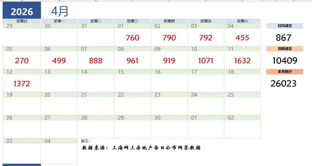 大宁房市观察–2026年4月前两周市场成交