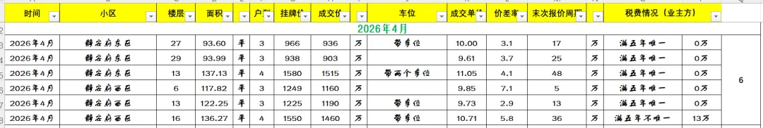 大宁房市观察–2026年4月前两周市场成交