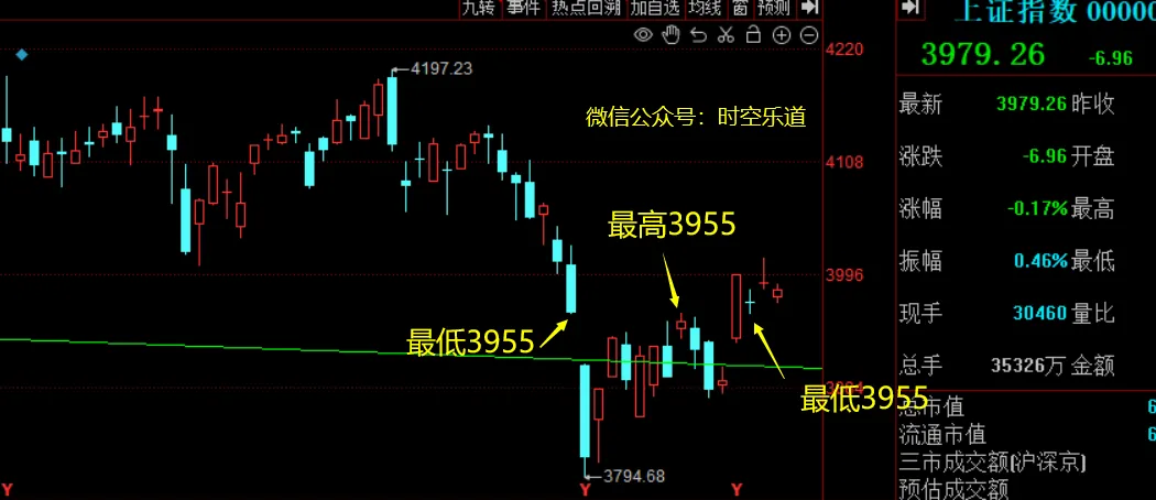 04.13午评:别再被消息吓懵,市场 20 分钟就把底亮给你了!