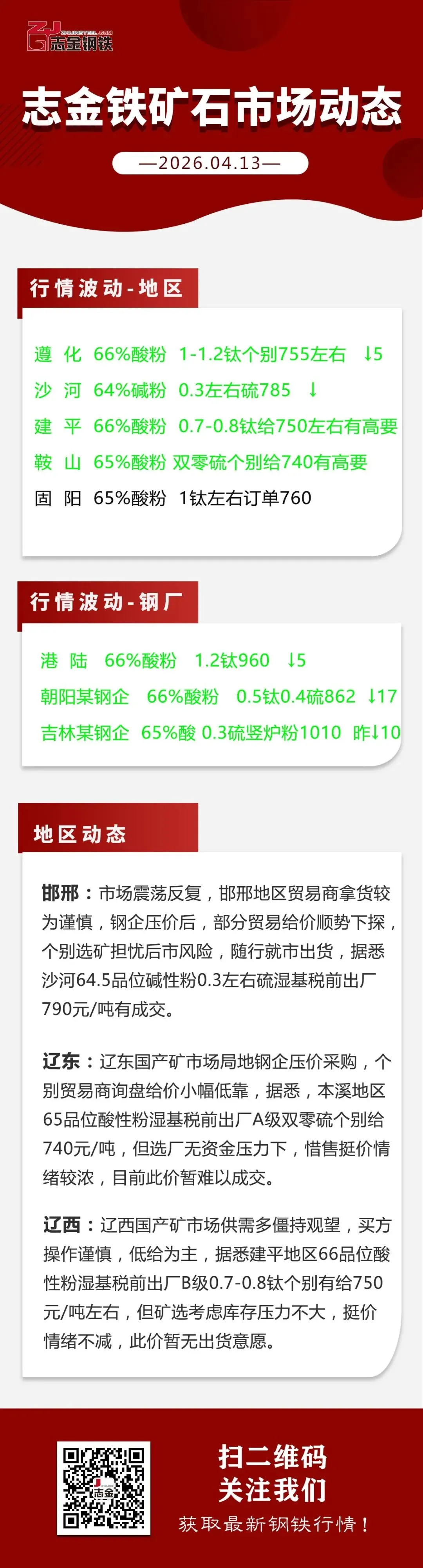 【04-13】志金铁矿市场动态