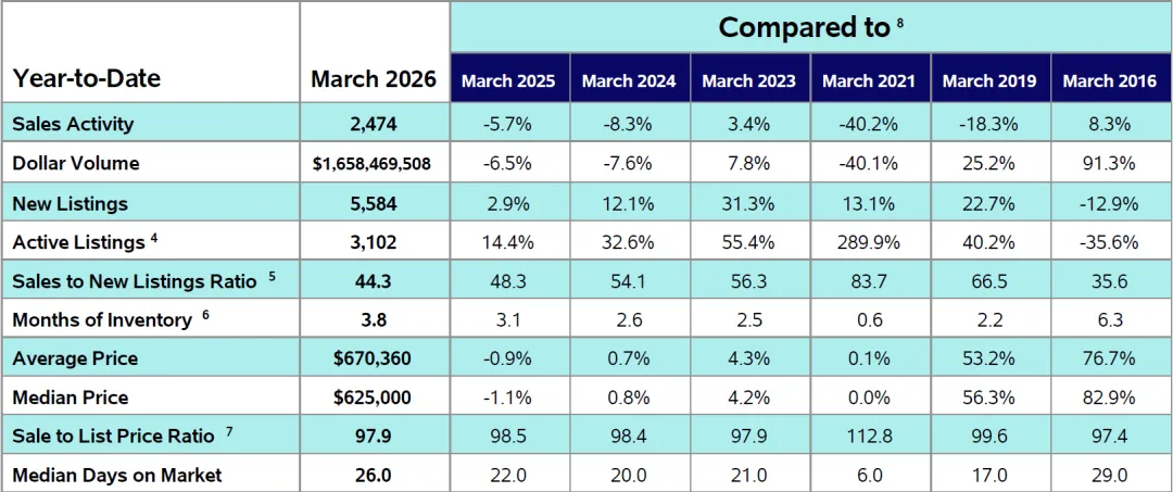 【干货】渥太华2026年3月房市【整体市场】数据浅析