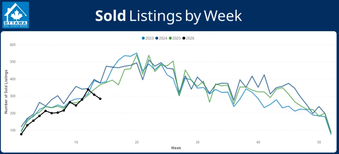 【干货】渥太华2026年3月房市【整体市场】数据浅析
