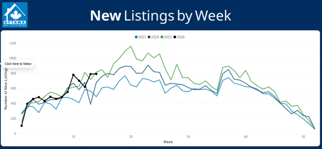 【干货】渥太华2026年3月房市【整体市场】数据浅析