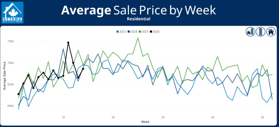 【干货】渥太华2026年3月房市【整体市场】数据浅析