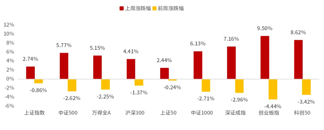 鑫元周观点丨通胀温和修复,市场风险偏好回升