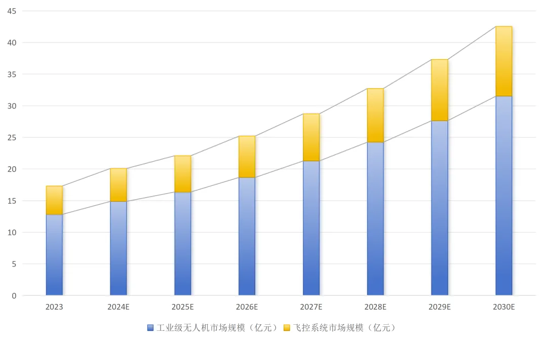 发布 | 飞行控制系统市场与供应链分析报告(2026)