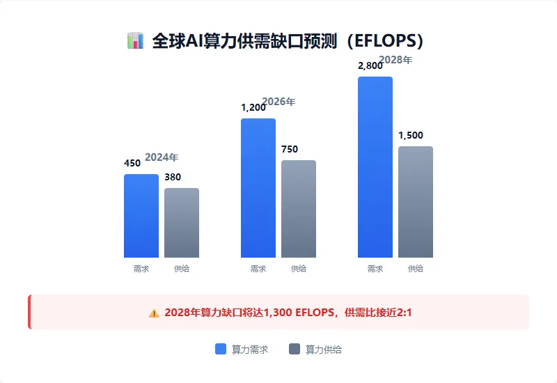 AI算力需求系统性超越供给,大摩称市场乐观程度还不够