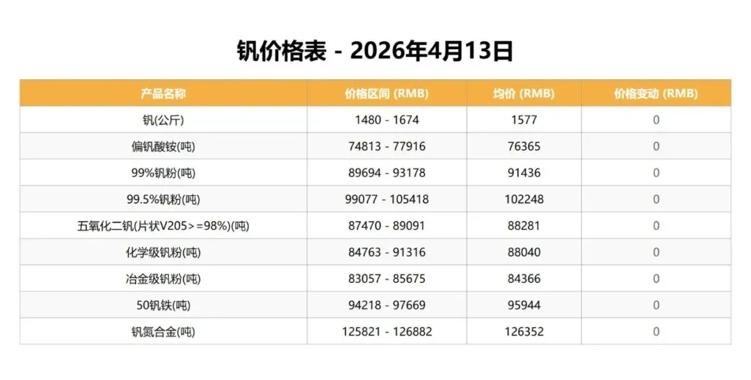 中国钒荣:4.13钒、钛市场行情分析