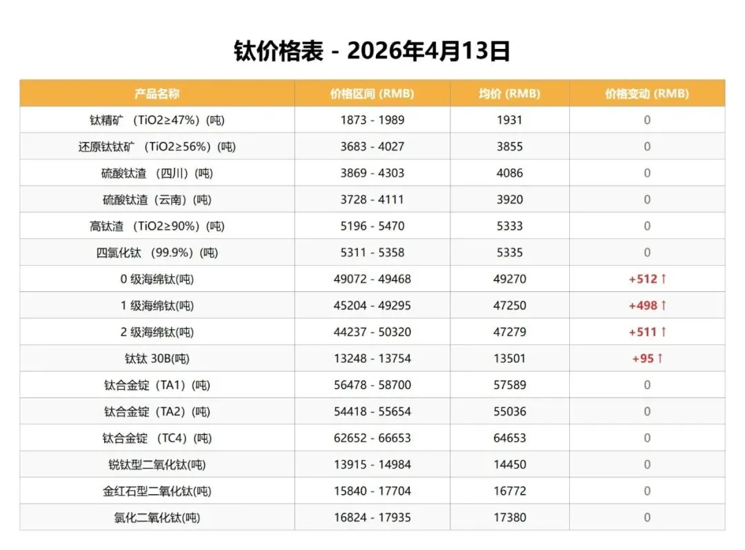 中国钒荣:4.13钒、钛市场行情分析
