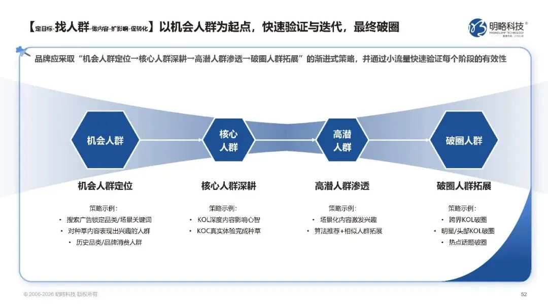 2026中国社交媒体营销趋势报告