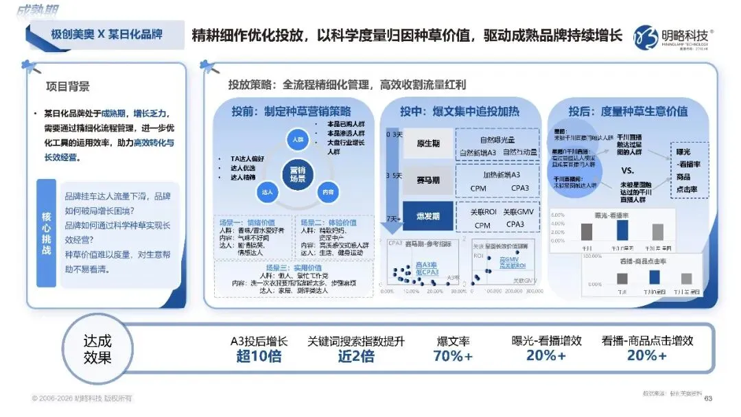 2026中国社交媒体营销趋势报告