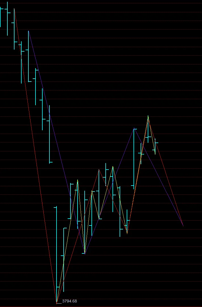 周期对市场的作用
