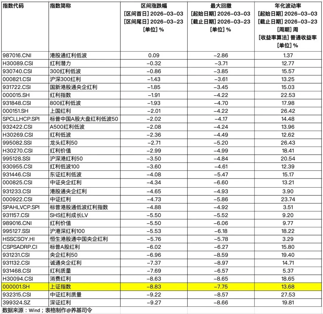 31种红利指数,市场下行时谁更稳?