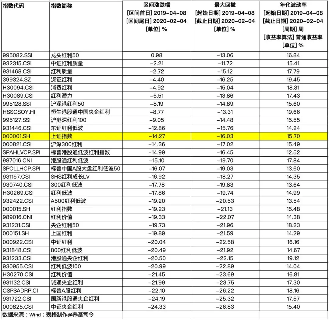 31种红利指数,市场下行时谁更稳?