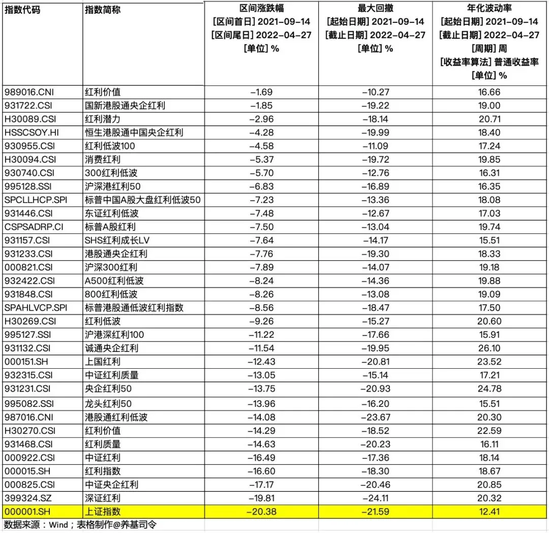 31种红利指数,市场下行时谁更稳?