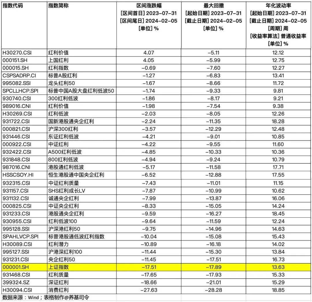 31种红利指数,市场下行时谁更稳?