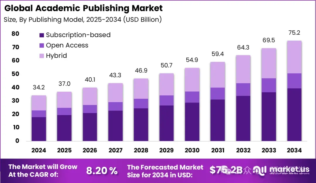 全球学术出版市场规模预计2034年将达到752亿美元 全球医疗出版2028 年将达 126 亿美元
