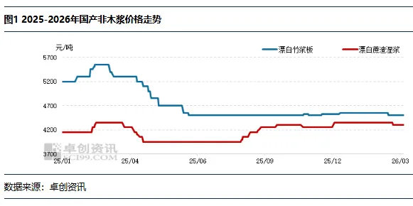 卓创资讯观察:市场供需失衡格局难改,二季度非木浆价格重心或下移
