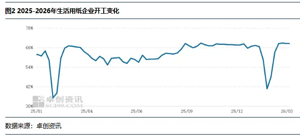 卓创资讯观察:市场供需失衡格局难改,二季度非木浆价格重心或下移
