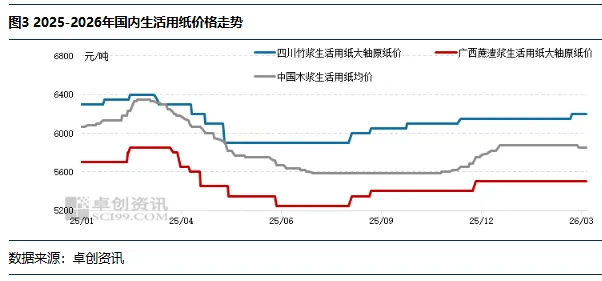 卓创资讯观察:市场供需失衡格局难改,二季度非木浆价格重心或下移