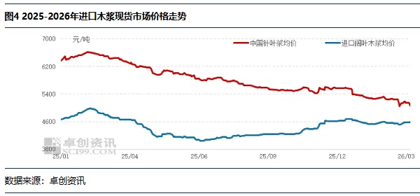 卓创资讯观察:市场供需失衡格局难改,二季度非木浆价格重心或下移
