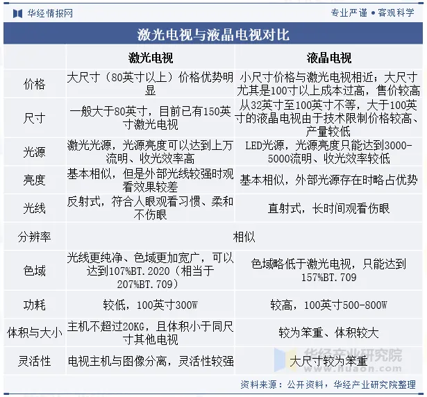 2024年中国激光电视行业现状与展望,市场头部品牌效应进一步增强「图」