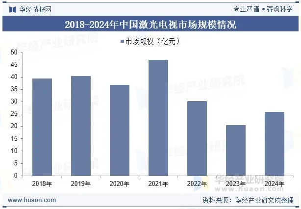 2024年中国激光电视行业现状与展望,市场头部品牌效应进一步增强「图」