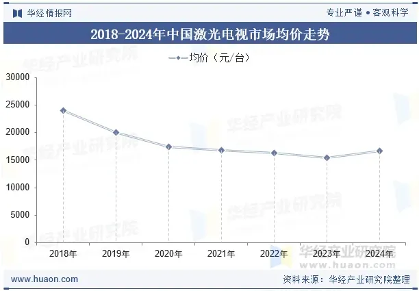 2024年中国激光电视行业现状与展望,市场头部品牌效应进一步增强「图」