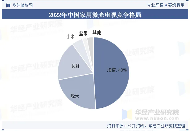 2024年中国激光电视行业现状与展望,市场头部品牌效应进一步增强「图」