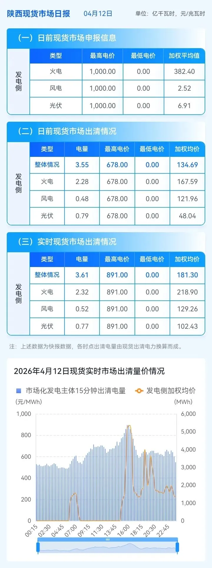 信息披露-陕西现货市场及中长期日融合运行日报(2026年4月12日)