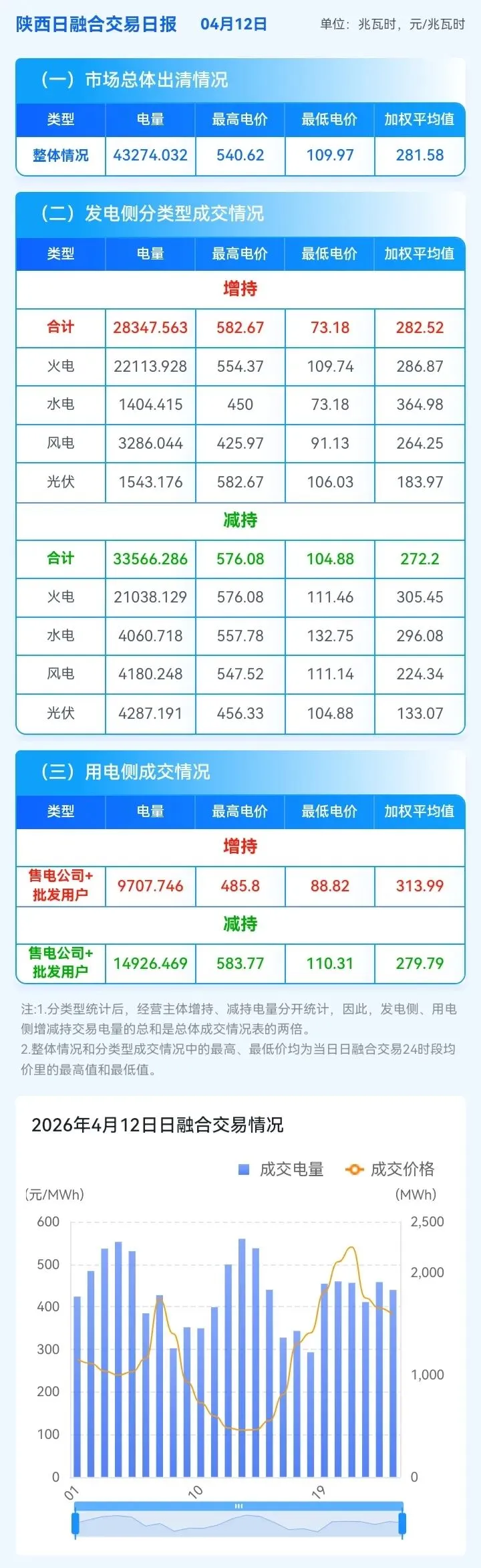 信息披露-陕西现货市场及中长期日融合运行日报(2026年4月12日)