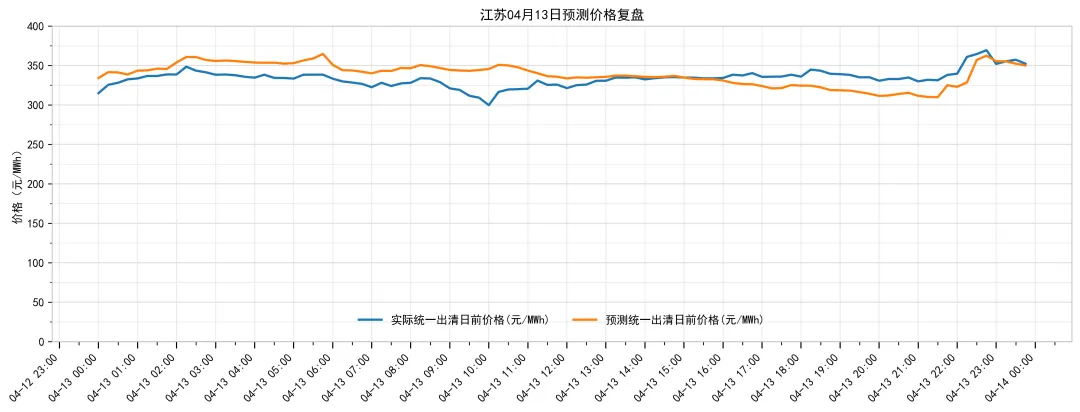 江苏电力现货市场预测简报(2026.4.14)