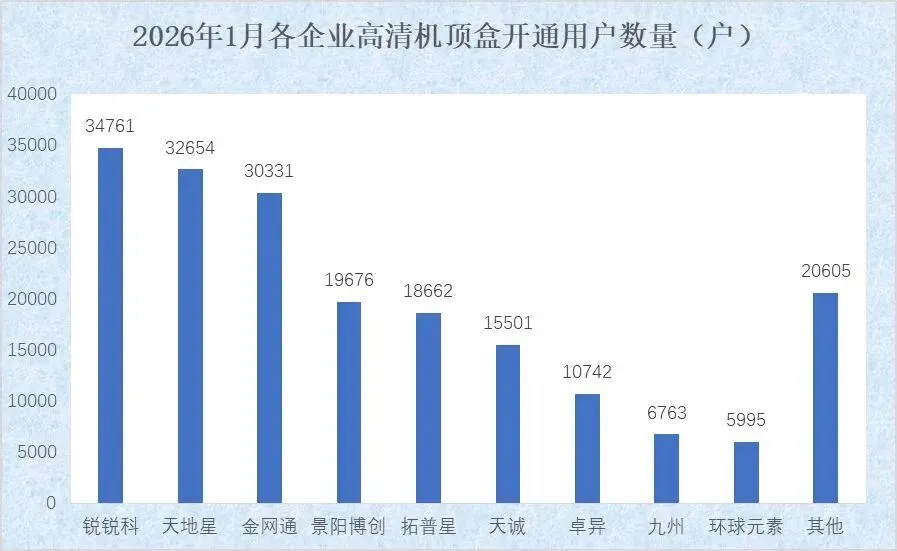 2026年Q1高清机顶盒市场:头部企业格局重塑与季度波动分析