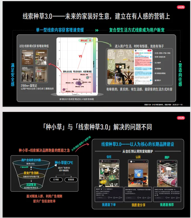 2026年小红书家装设计行业营销通案.88页