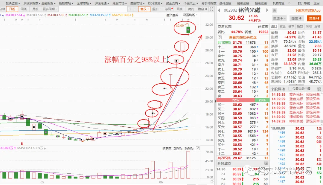 《指数跌破3200点后,市场信心逐步衰弱》职业操盘手李正